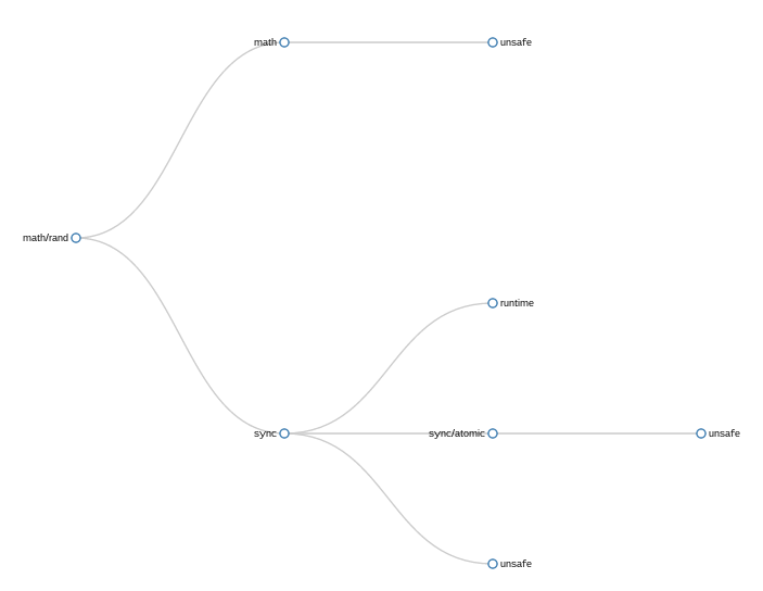 Graph of math/rand's imports