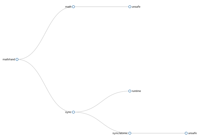 math/rand pushdown tree