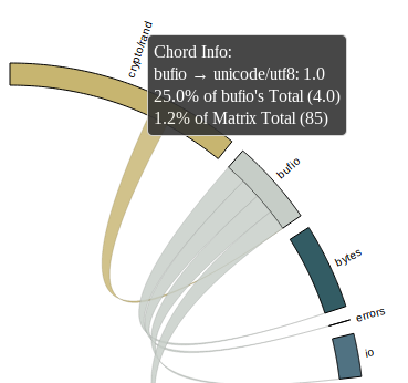 crypto/rand chord graph highlighting bufio