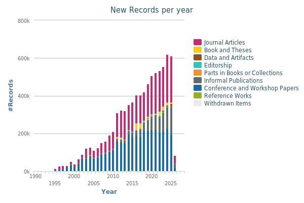records added to dblp