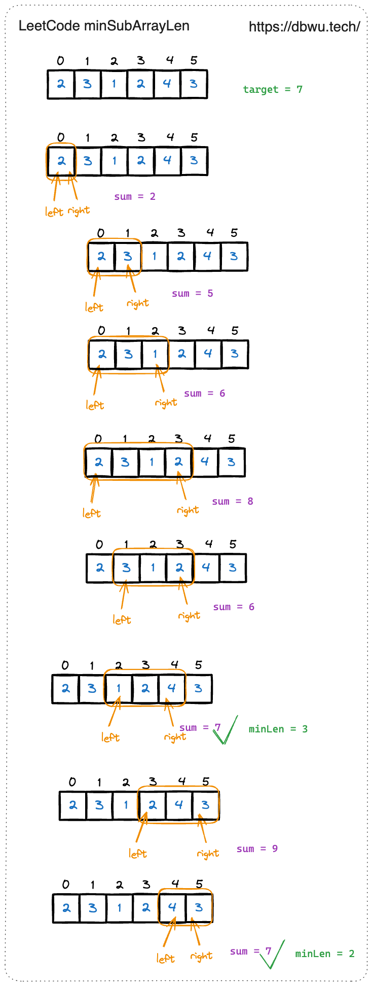 长度最小的子数组 - 代码执行过程