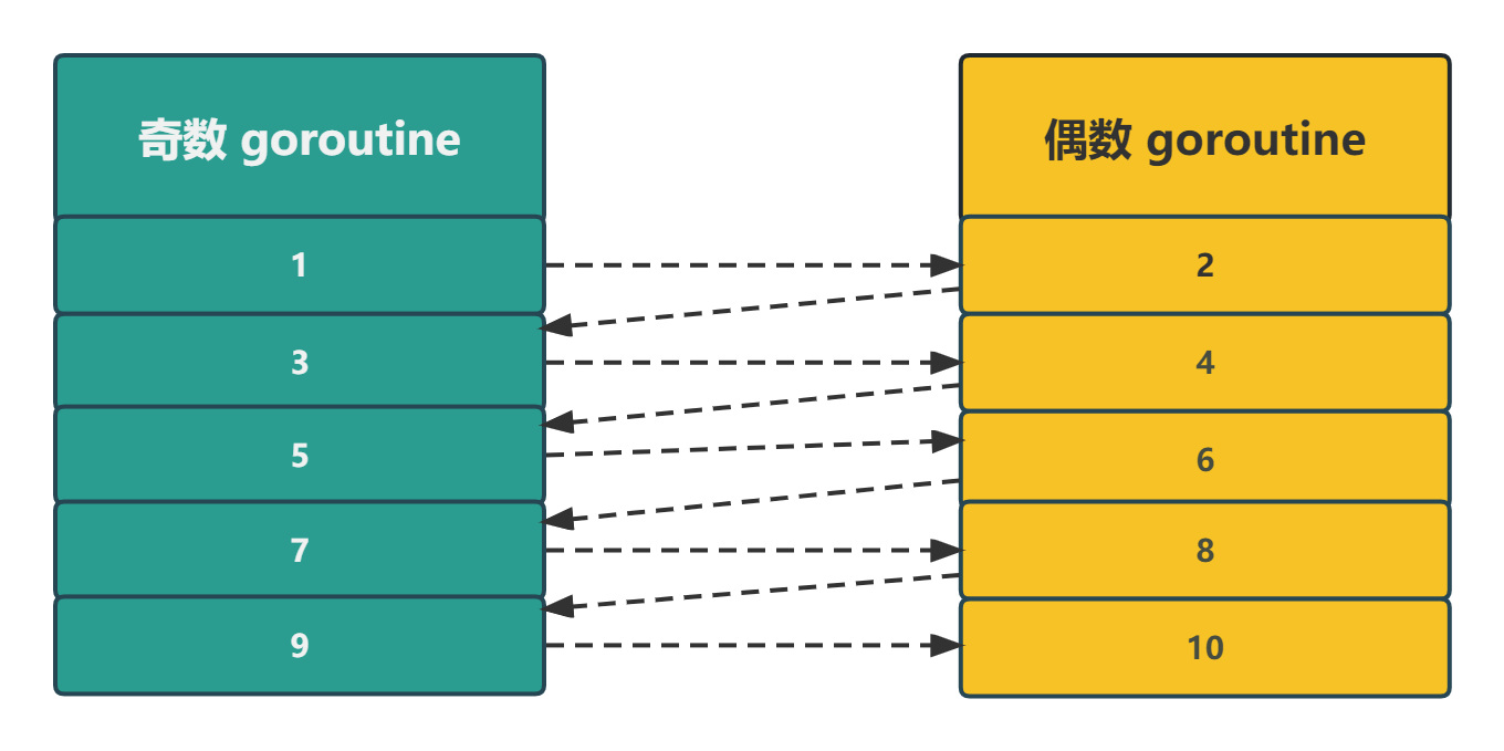 交替打印奇偶数