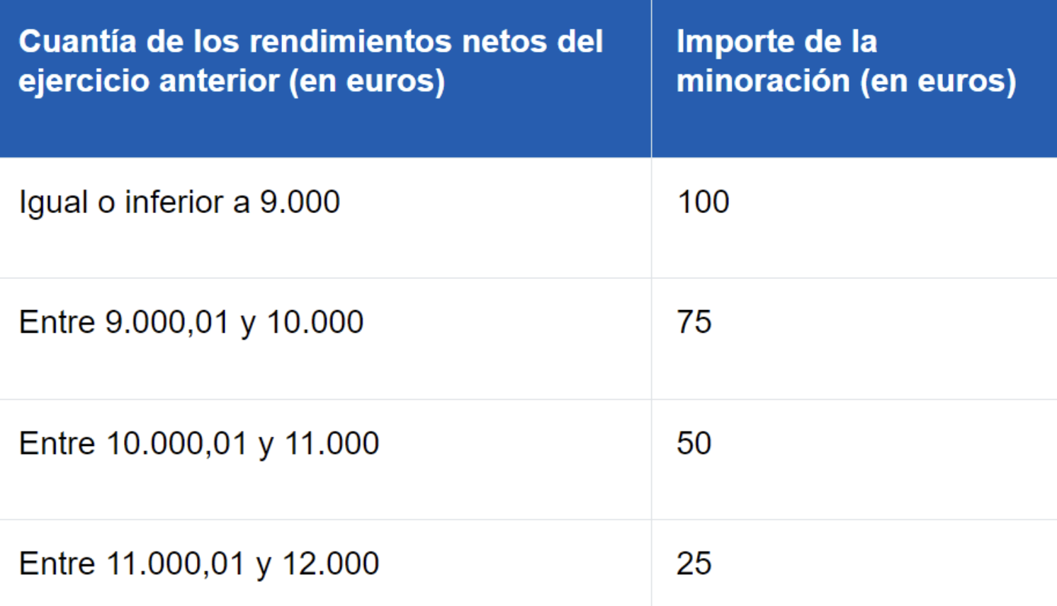 Cómo rellenar el modelo 130: casilla 13, minoración aplicada según un tramo de rendimientos netos