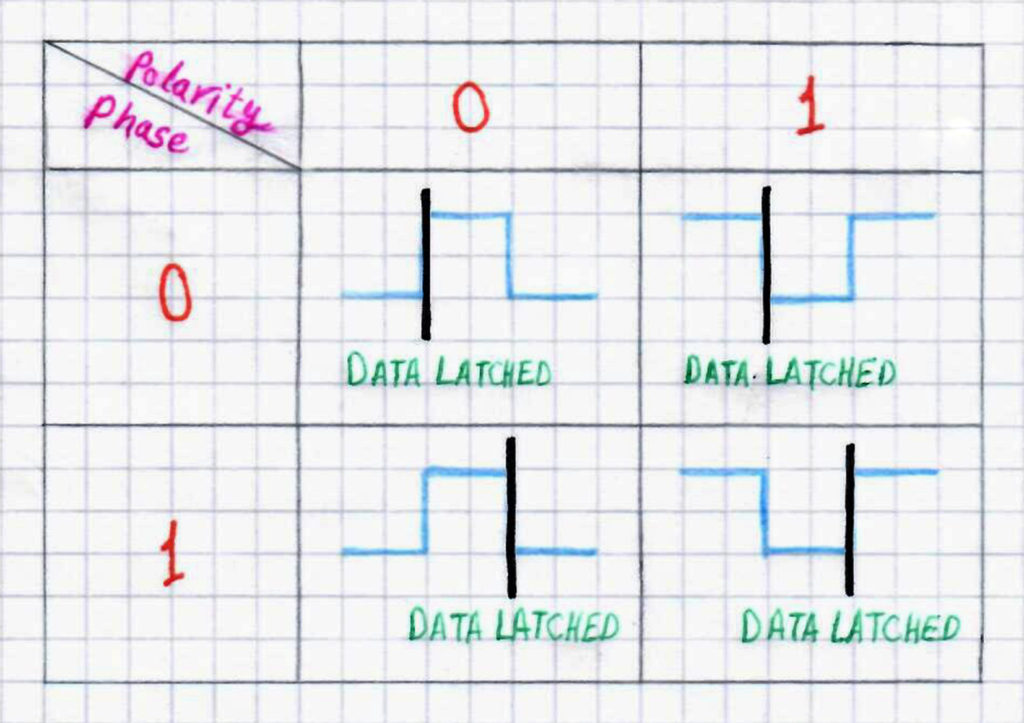 SPI Clock Phase And Polarity Table