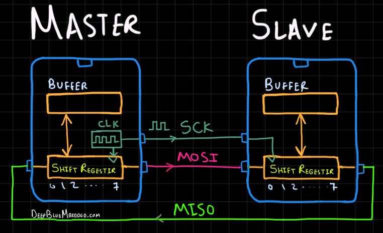 SPI Tutorial STM32 Master - Slave Connection