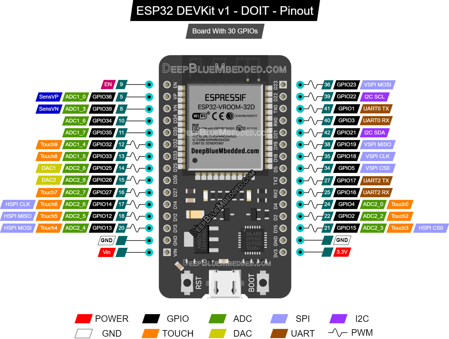 ESP32 DEVKIT v1 DOIT Pinout - Getting Started