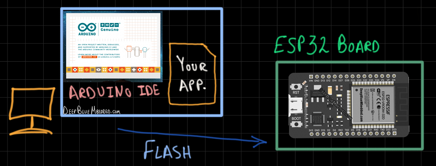 ESP32 Getting Started Tutorial - ESP32 IDE Options - Arduino IDE