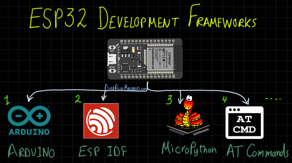 ESP32 Getting Started Tutorial - ESP32 IDE Options - Different Frameworks For ESP32