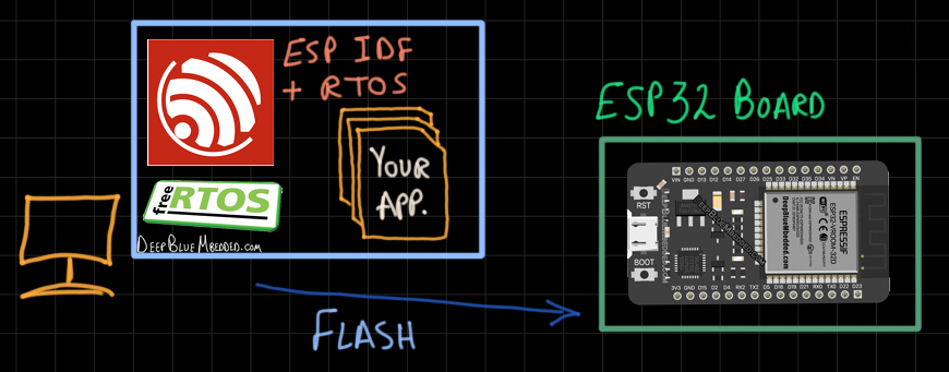 ESP32 Getting Started Tutorial - ESP32 IDE Options - Espressif IDF Framwrok
