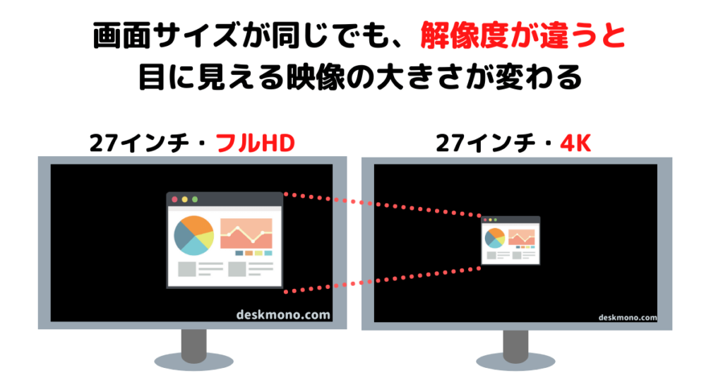 サイズが同じでも解像度が違うと映像の大きさが変わる