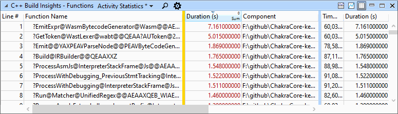 An image that shows the Functions view for the optimized Chakra build. The Functions view is set to the Activity Statistics preset. The image is focused on the table section of the Activity Statistics preset, which shows that the infos_ function is no longer an issue, and that GetToken's optimization time was reduced to 5 seconds.