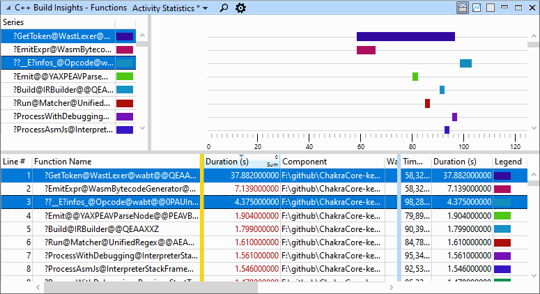 An image that shows the Activity Statistics preset for the Functions view mentioned previously. This preset shows that functions A and B are named infos_ and GetToken, respectively.