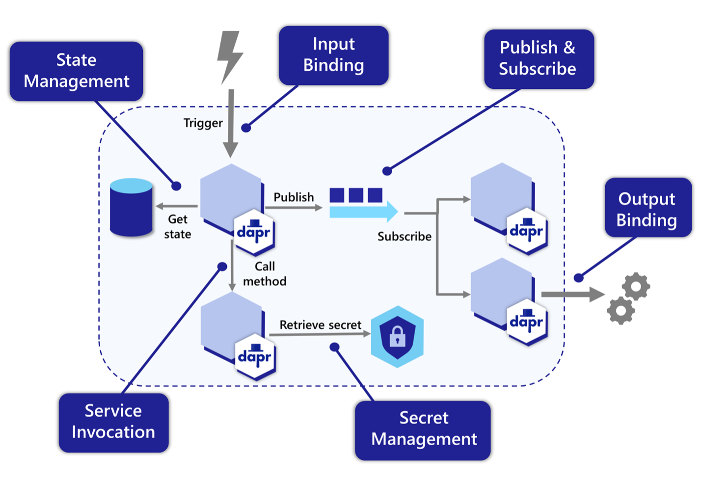 A diagram of a Dapr-enabled Microservice solution