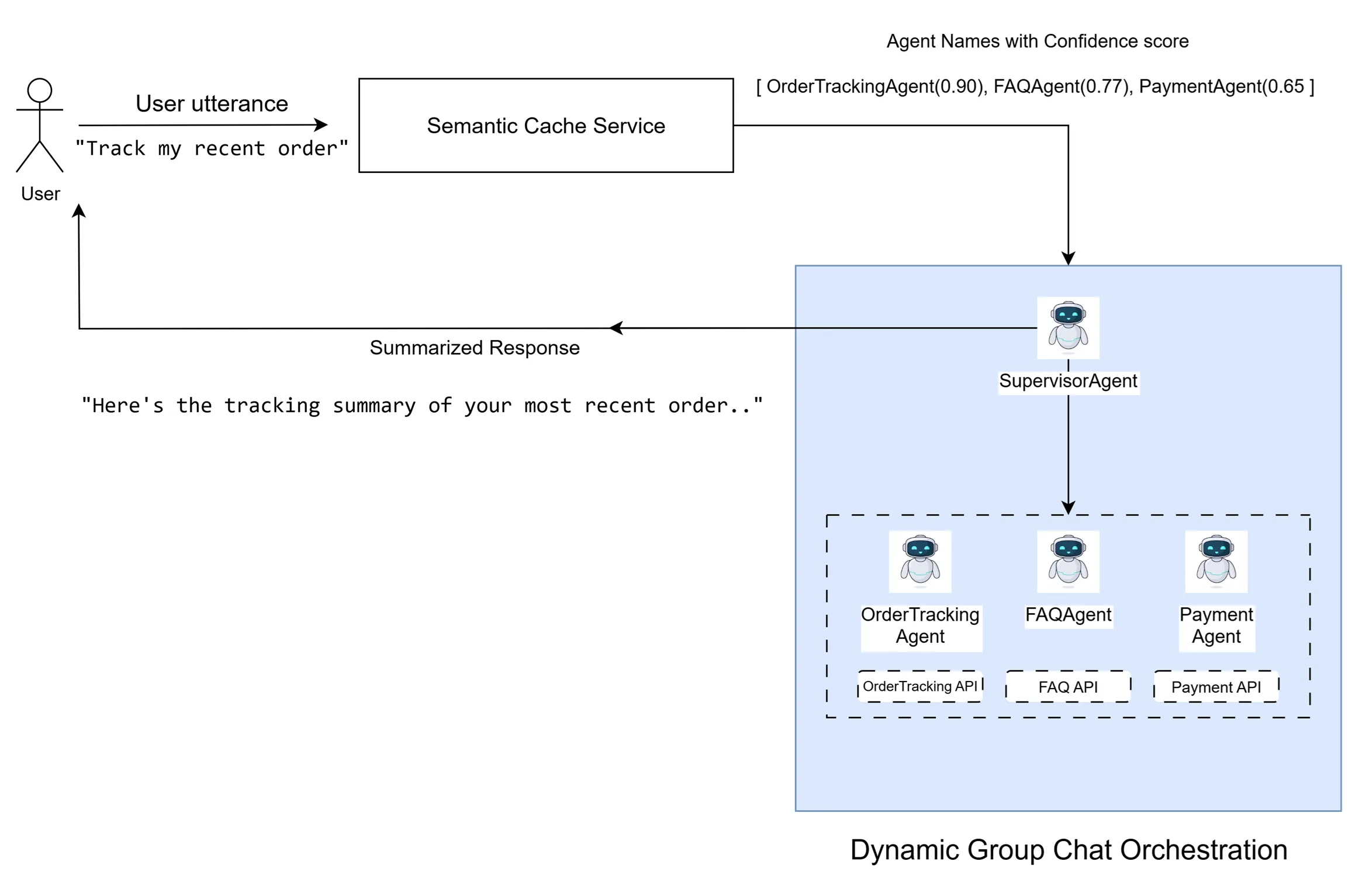 Group Chat Orchestration