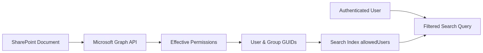 End-to-end permission flow from SharePoint to filtered search