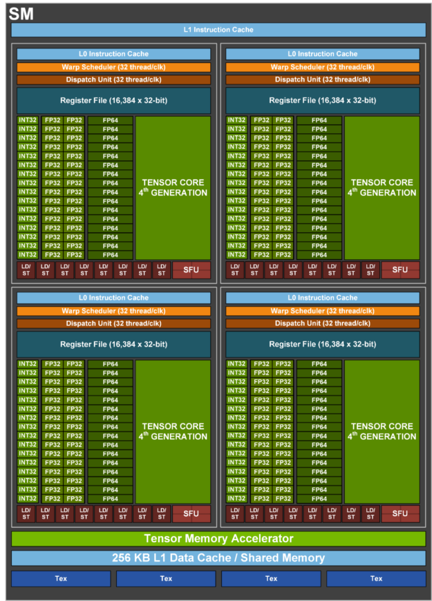 NVIDIA GH100 GPU SM (Streaming Multiprocessor) block diagram
