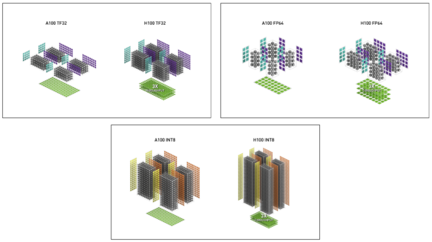 NVIDIA H100 GPU TF32, FP64, and INT8 Tensor Core structure and throughput diagram compared to NVIDIA A100 GPU TF22, FP64, INT8 Tensor Core structure and throughput