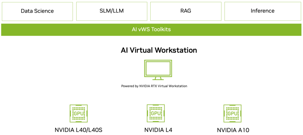 A diagram shows AI vWS Toolkits above a monitor with the label "powered by NVIDIA RTX Virtual Workstation." Below the workstation are three GPU icons, labeled as NVIDIA L40/L40S, NVIDIA L4, and NVIDIA A10.