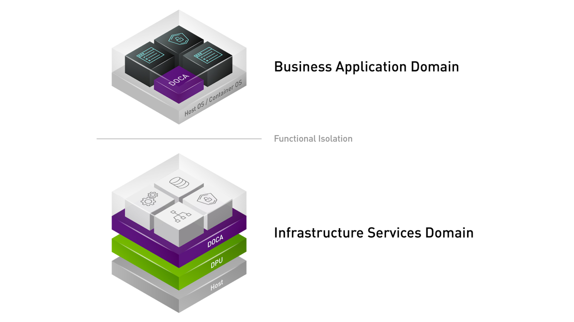 A stack diagram of NVIDIA DOCA business apps isolated from NVIDIA DOCA on infrastructure services domain