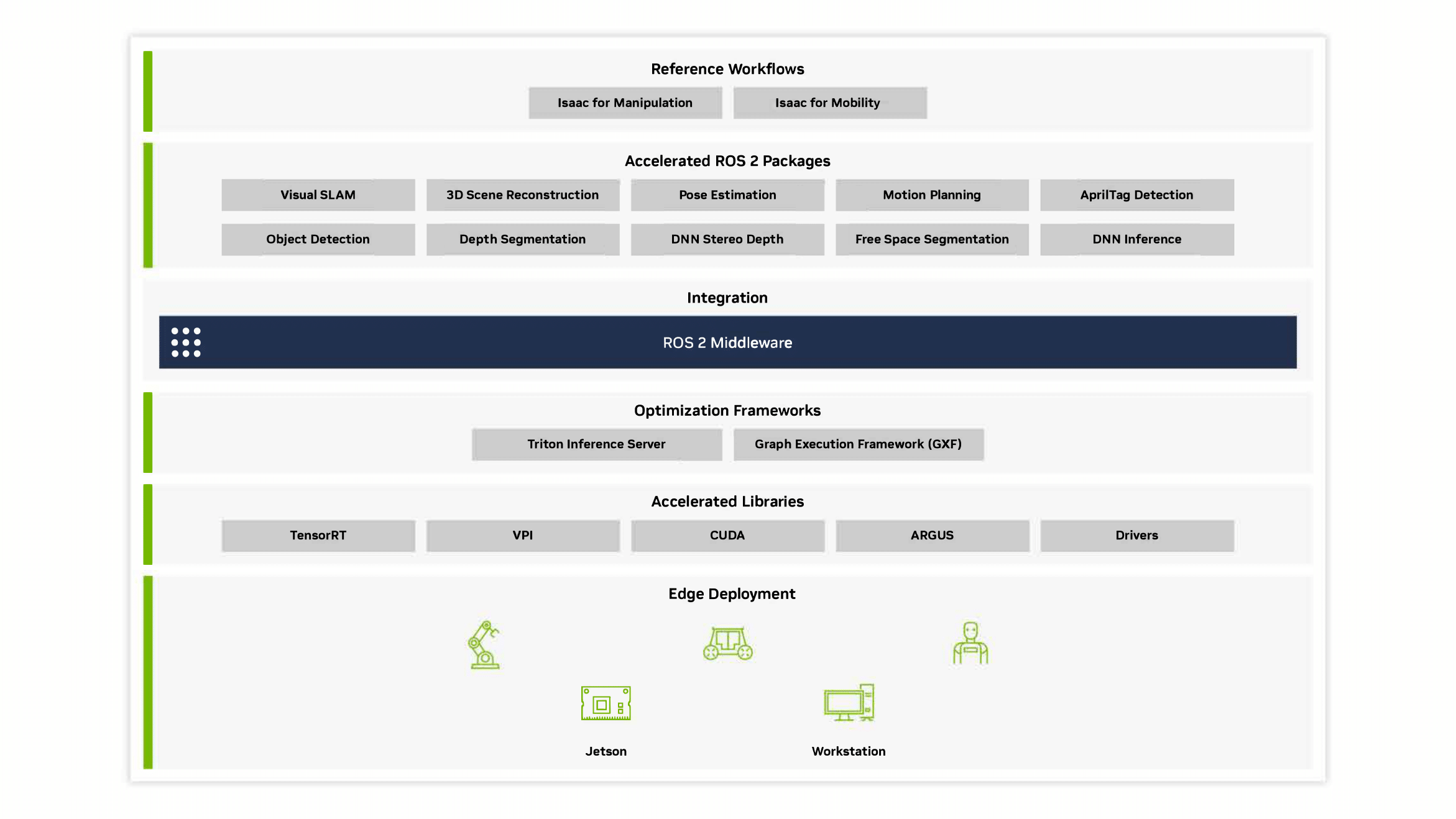 A diagram showing how NVIDIA Isaac ROS works