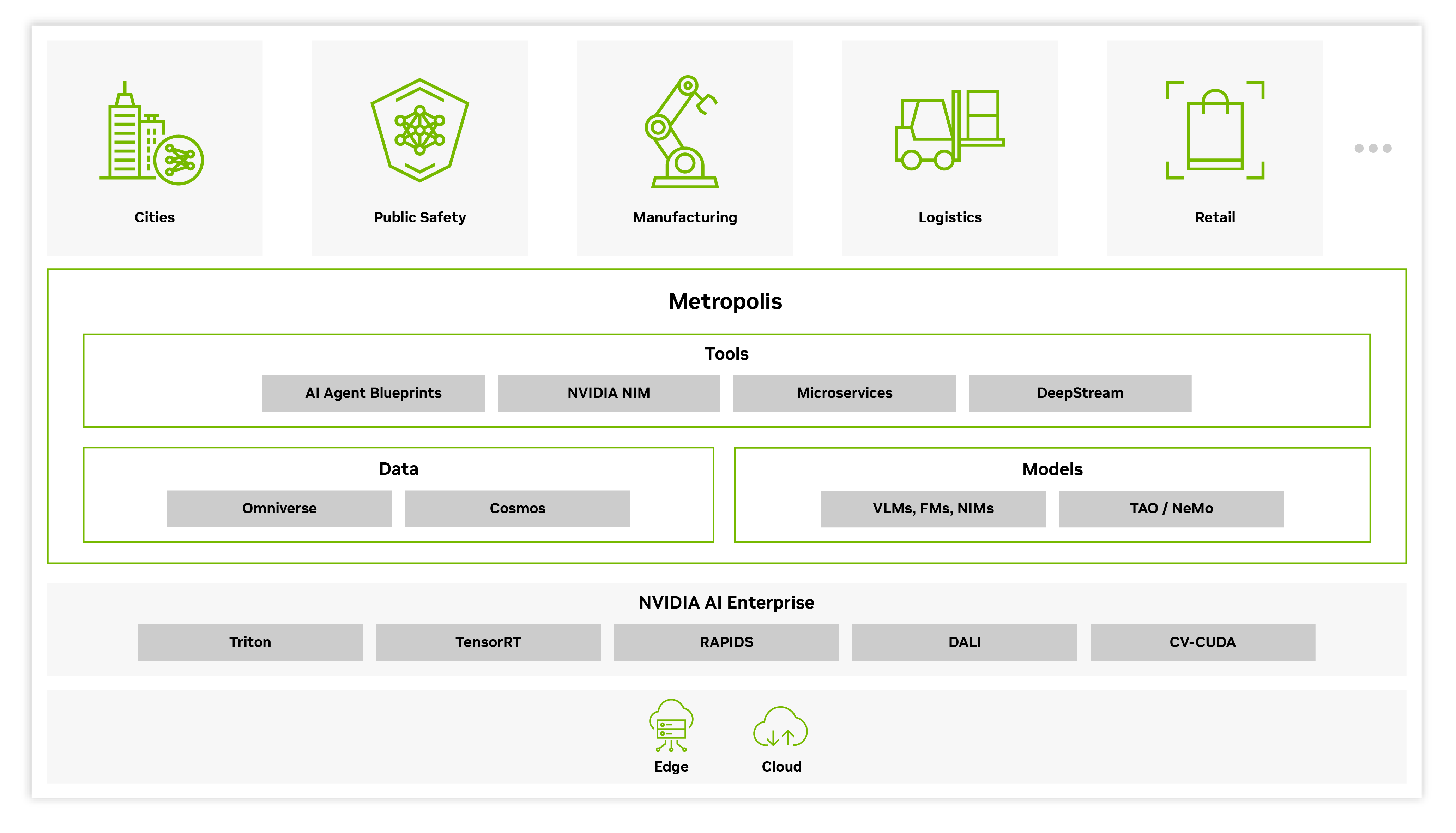 A diagram showing NVIDIA Metropolis with a host of SDKs and developer tools A diagram showing NVIDIA Metropolis with a host of SDKs and developer tools