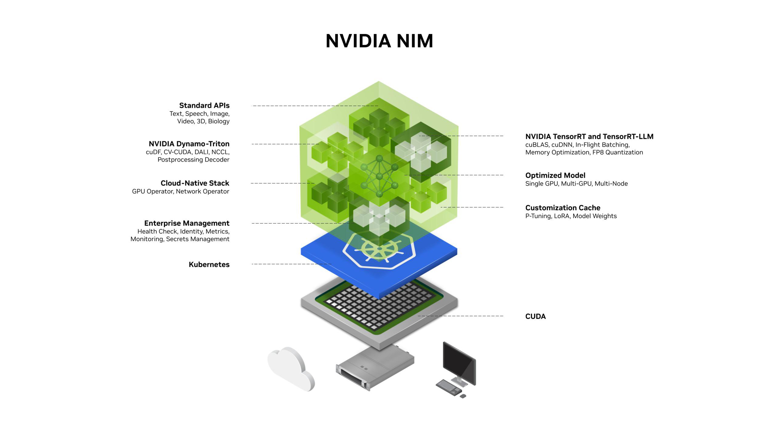 NVIDIA NIM inference microservices stack diagram
