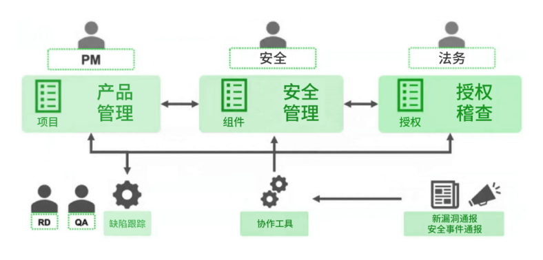 图7 各角色的SBOM使用需求