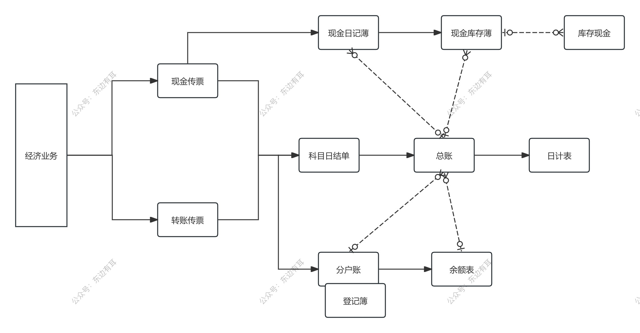 数据流图