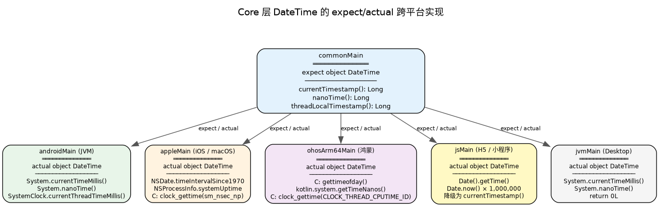 Core 层 DateTime 的 expect/actual 跨平台实现