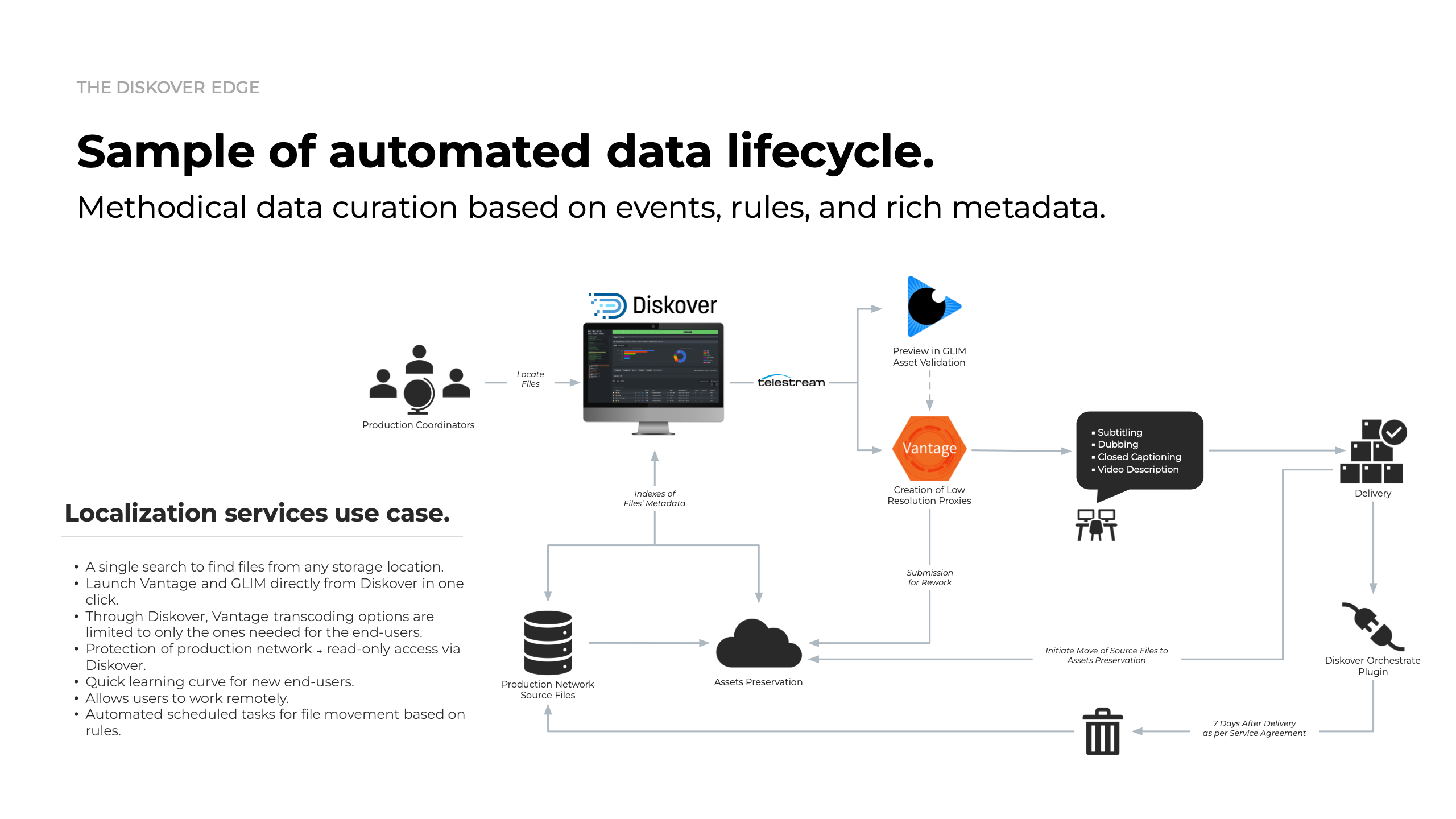 This diagram shows how Visual Data Media Services uses the Telestream Vantage and GLIM plugins in their facility for localization services. The Diskover AutoClean plugin is also part of the workflow automation.