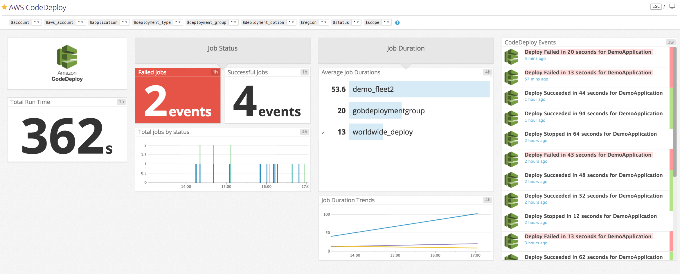 Dashboard par défaut CodeDeploy