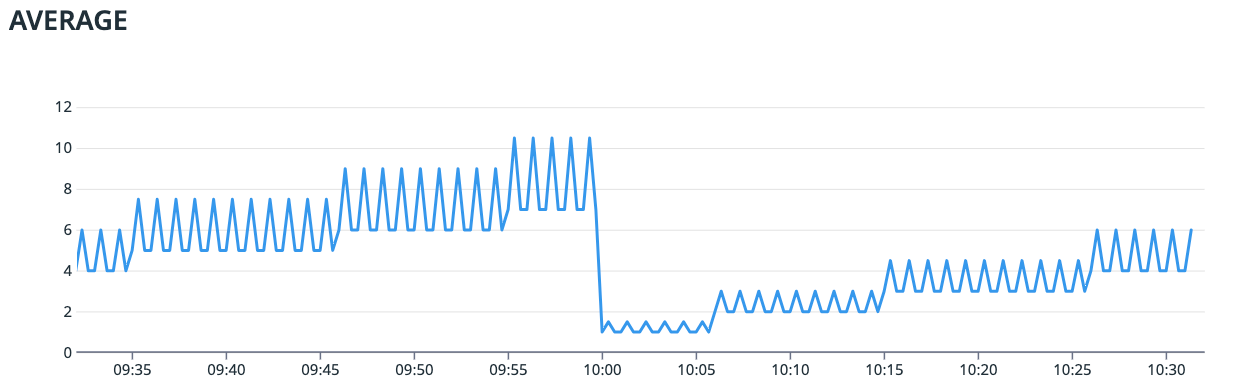 Graph visualization of the metric aggregated by the average