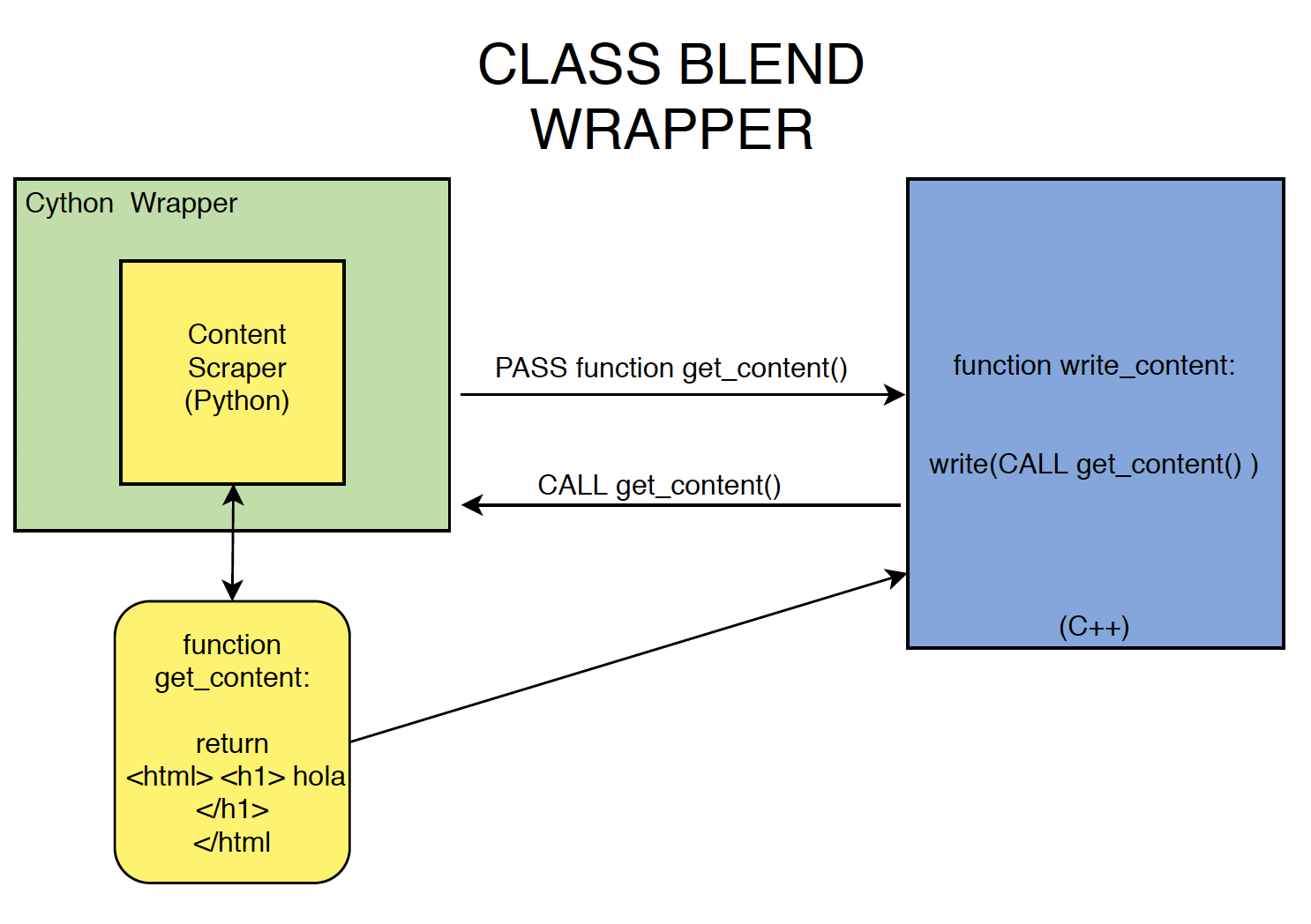 Class Blend Wrapper