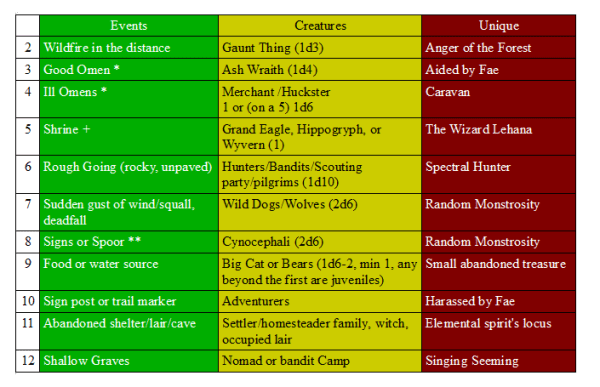 Sample encounter table