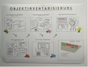 Abb. 2: Der Inventarisierungsprozess in der STAK, Poster von Veronika Dawydow. Foto: Klara von Lindern. Abb. 2: Der Inventarisierungsprozess in der STAK, Poster von Veronika Dawydow. Foto: Klara von Lindern.