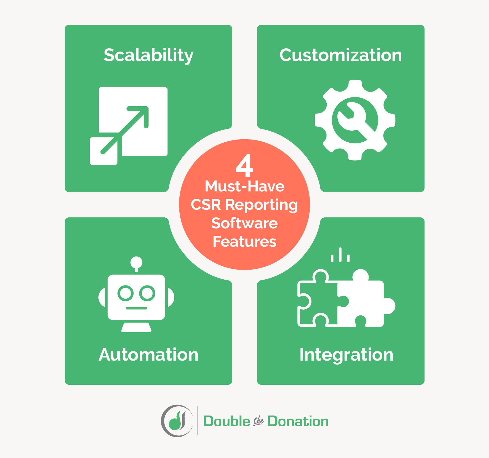 A graphic listing the four features to look for in CSR reporting software, listed in the text below.