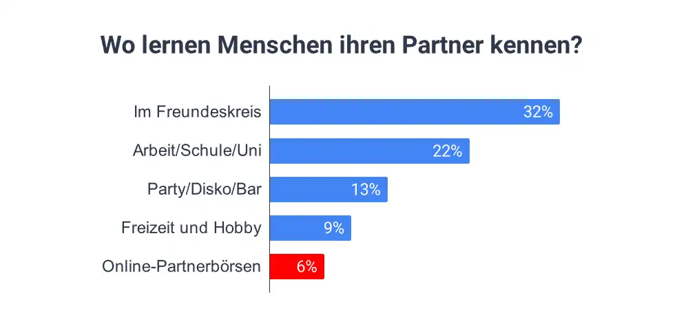 Orte, an denen Paare ihren jetzigen Partner kennengelernt haben.