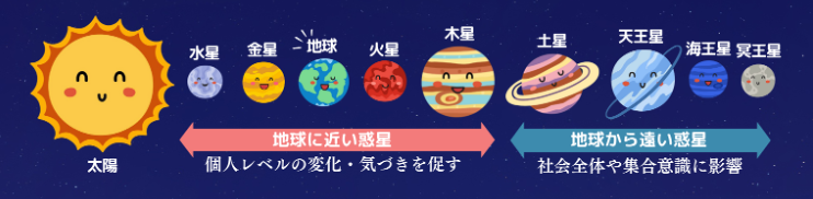 地球からの近さと影響範囲