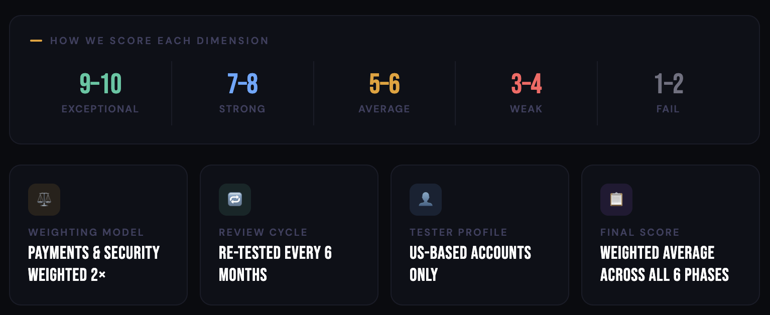 Bitcoin Casino Payment Testing