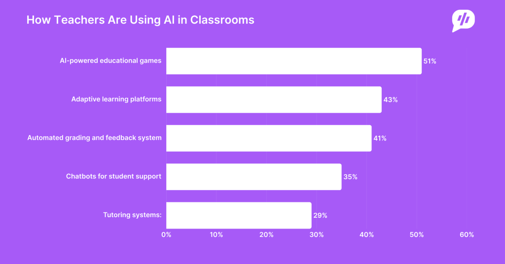 How Teachers Are Using AI in Classrooms How Teachers Are Using AI in Classrooms