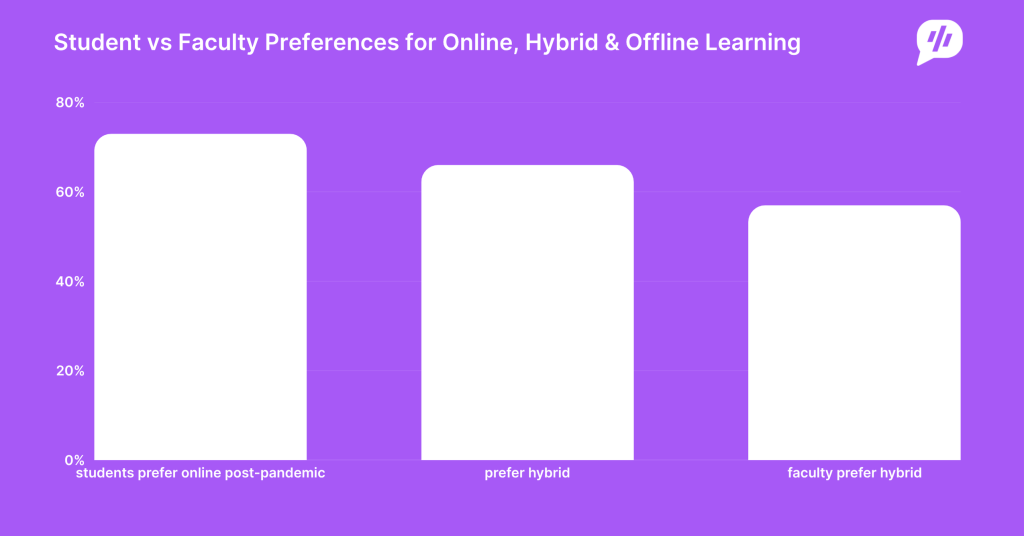Student vs Faculty Preferences for Online, Hybrid & Offline Learning Student vs Faculty Preferences for Online, Hybrid & Offline Learning