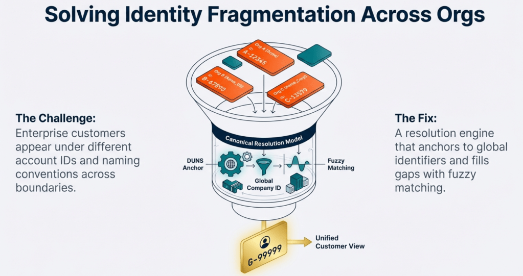How Agentforce Automated Customer Footprints, Cutting 90% of Manual Work
