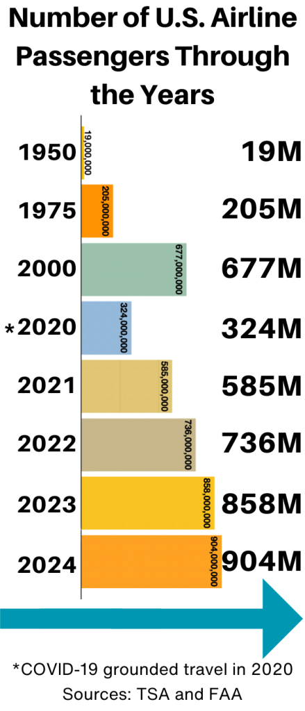 Number of Airline Passengers from 1950 to 2024