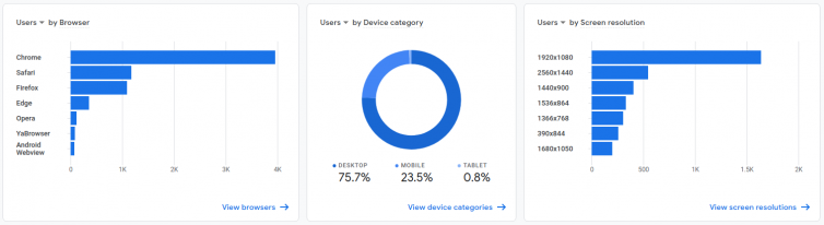 Chrome is by far the leader in web browsers