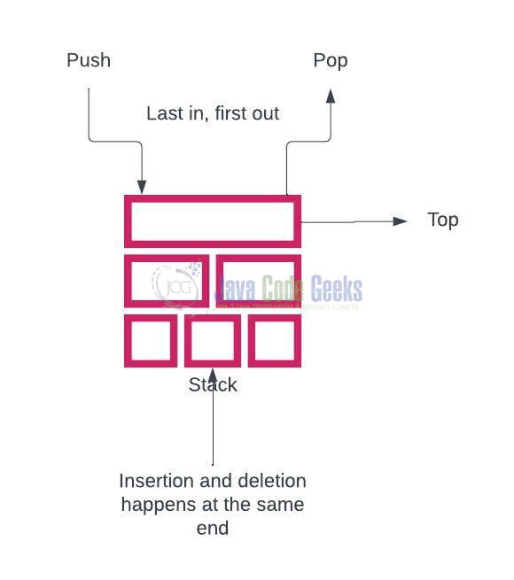 Fig. 1: Stack in Python