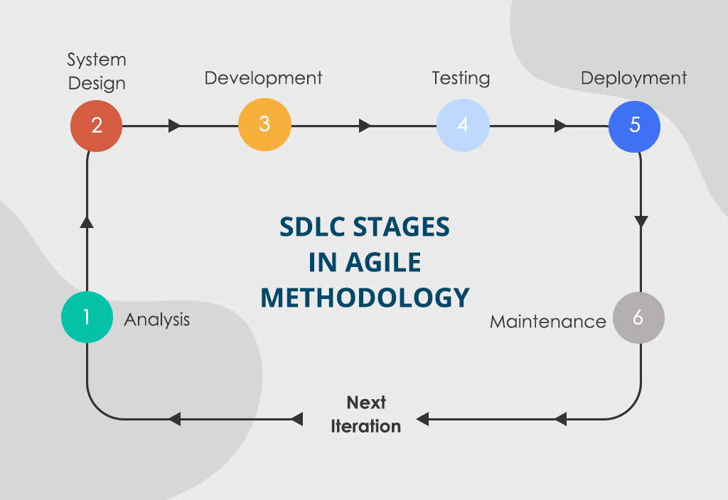custom mobile app development services: agile methodology