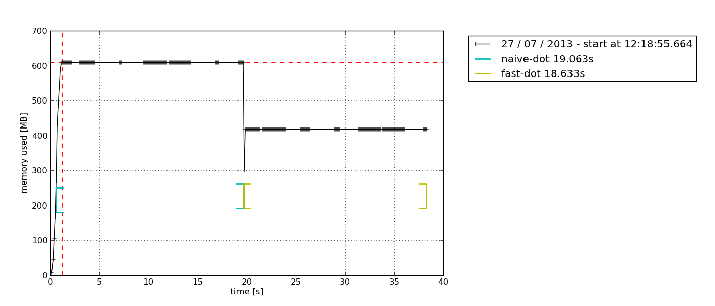 fast_dot_square_matrix