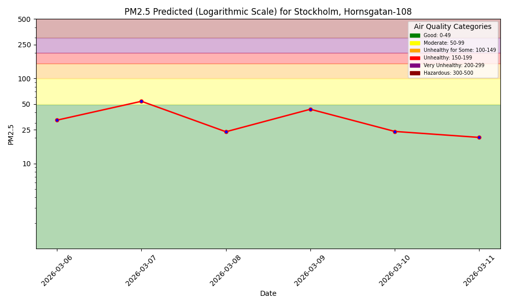 Air quality Prediction