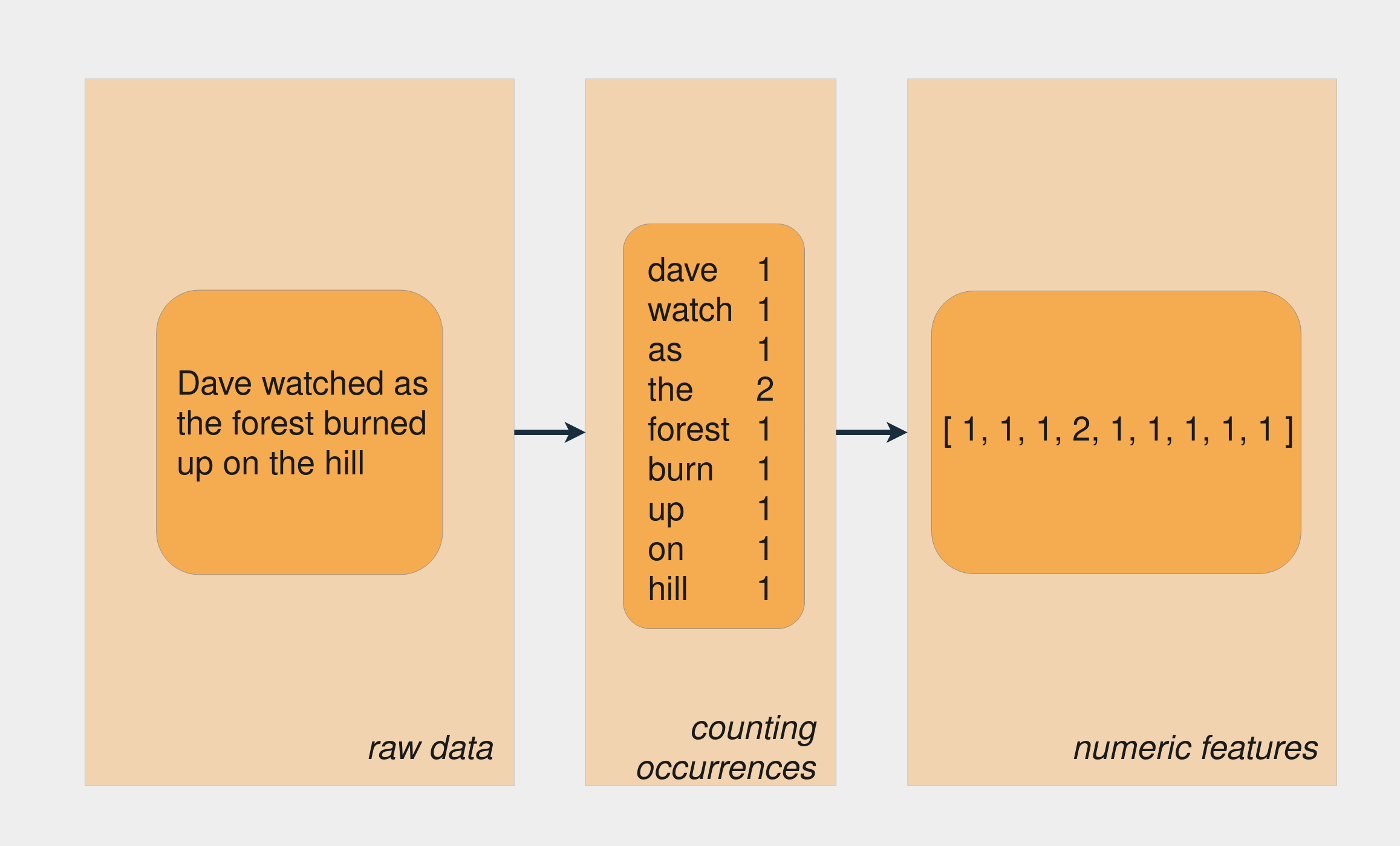 Feature engineering from text to numeric array