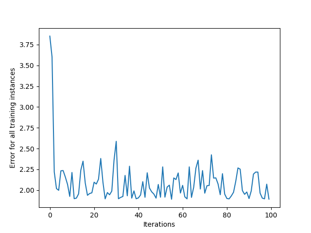 Line graph showing the cumulative neural network error decreasing